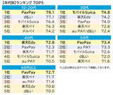 「PayPay「スマホ決済満足度ランキング」2年連続1位に【オリコン調べ】」の画像4