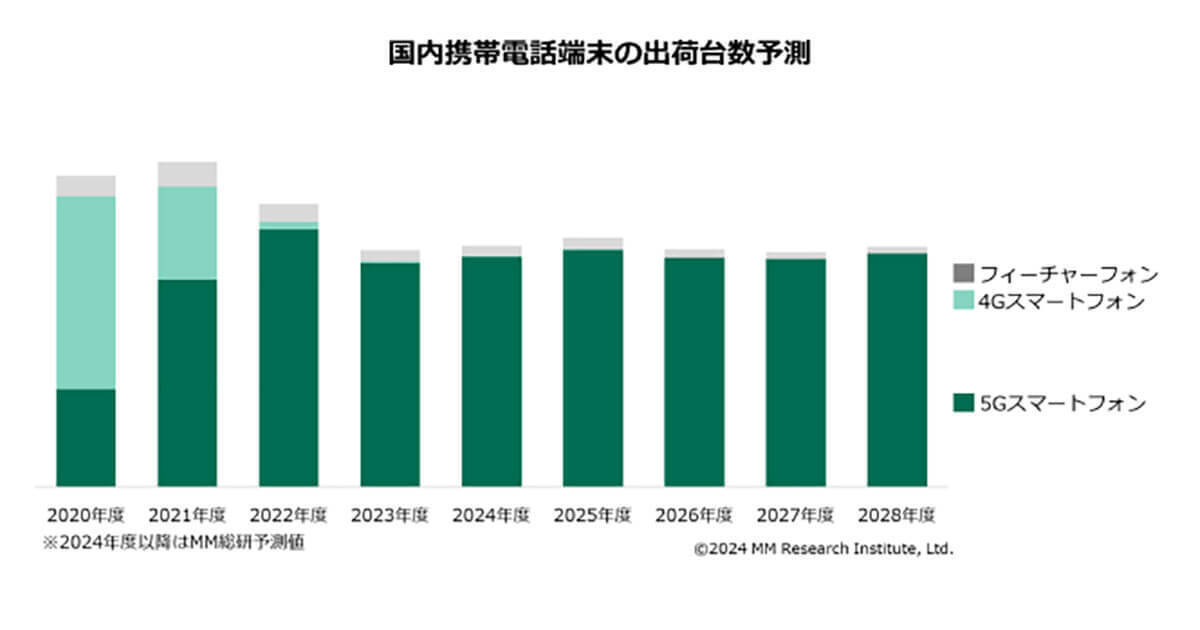 「アップル」が国内スマホの総出荷台数シェア13年連続1位に【MM総研調べ】