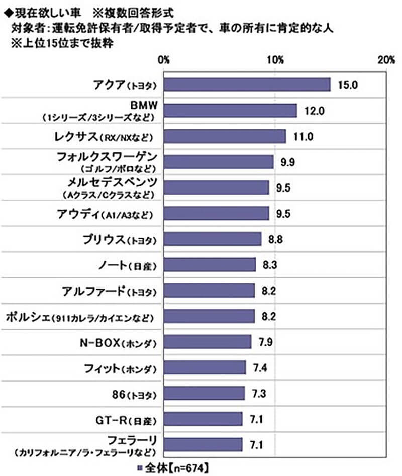 新成人が欲しい車ランキング、5位ベンツ、4位ワーゲン、3位レクサス、2 