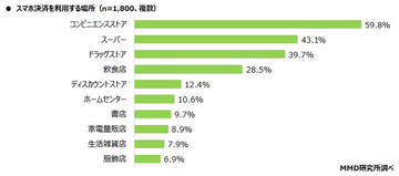 PayPayじゃないの？コンビニで最も利用されるスマホ決済はnanacoモバイル【MMD研究所調べ】