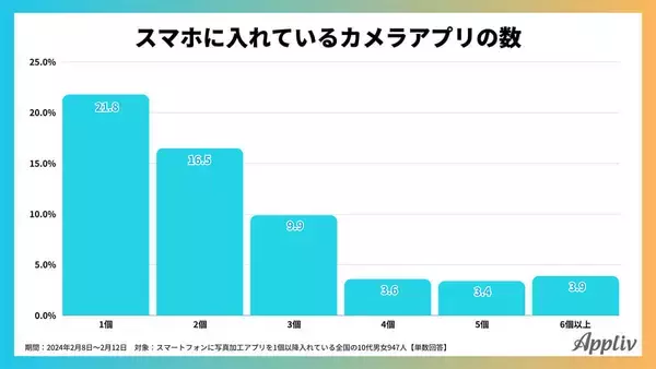 SNS「BeReal」で流行に変化?  Z世代「写真加工の頻度」が減少【Appliv調べ】