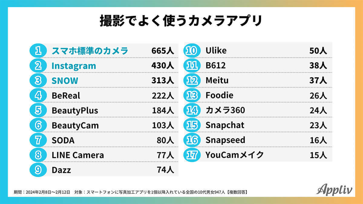 SNS「BeReal」で流行に変化?  Z世代「写真加工の頻度」が減少【Appliv調べ】