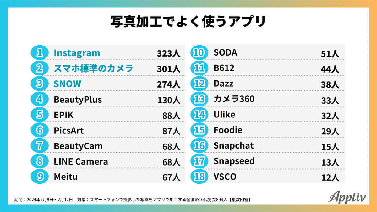 SNS「BeReal」で流行に変化?  Z世代「写真加工の頻度」が減少【Appliv調べ】