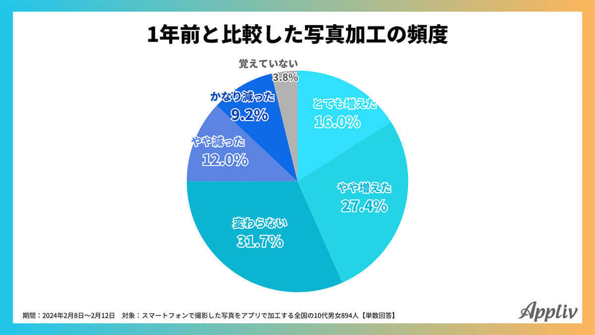 SNS「BeReal」で流行に変化?  Z世代「写真加工の頻度」が減少【Appliv調べ】