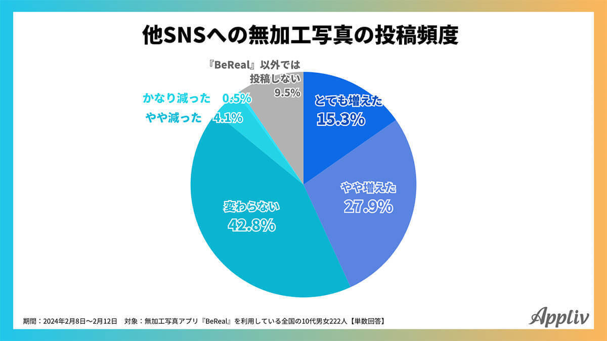 SNS「BeReal」で流行に変化?  Z世代「写真加工の頻度」が減少【Appliv調べ】