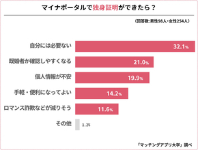 マイナカードで「独身証明」が可能に、マッチングアプリ登録時の必須化で既婚者対策に期待