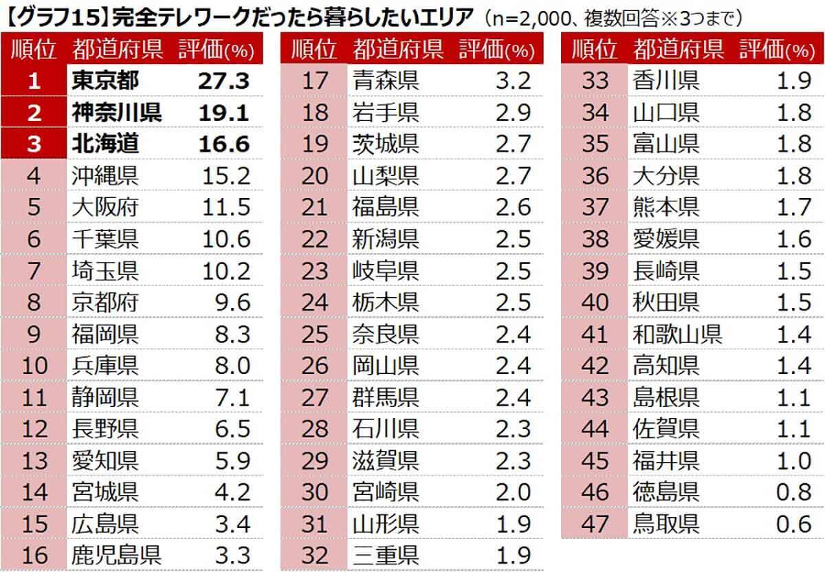 完全にテレワークになったら住みたい都道府県ランキング 北海道 神奈川を抑えた第1位はあのエリア 22年4月11日 エキサイトニュース 2 3