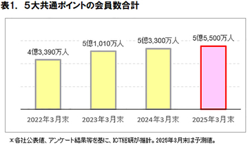 貯めているポイント1位は「楽天ポイント」携帯キャリアと共通ポイントの密接な関係【ICT総研調べ】