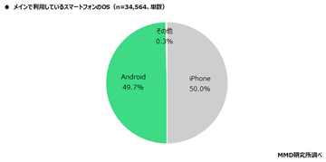 「日本人はiPhone好き」は本当なのか? OSシェア調査結果に驚き！【MMD研究所調べ】