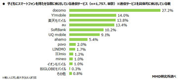 子どもに持たせたいスマホ1位は「ドコモ」、選ぶ決め手は親と同じキャリアでお得重視【MMD研究所調べ】