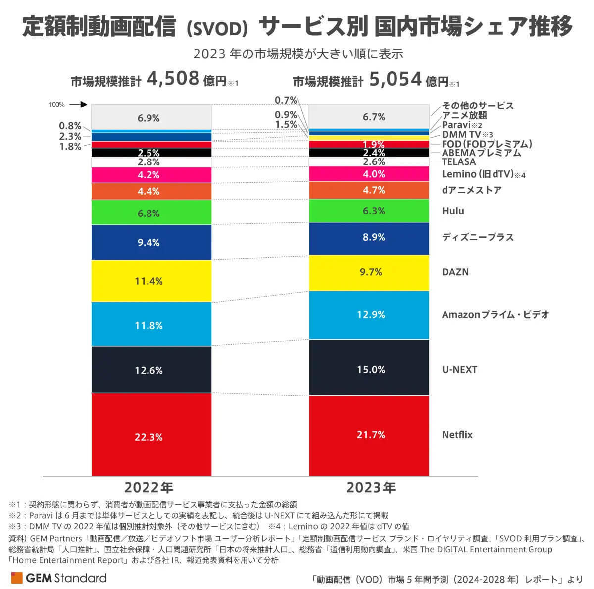 「Netflix」定額制動画配信シェア5年連続1位、続くU-NEXTもシェア急拡大【GEM Partners調べ】