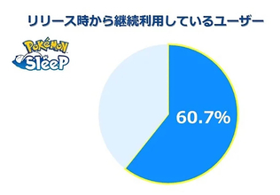 『Pokémon Sleep』のプレイデータをもとに算出した最新の世界7カ国の平均睡眠時間ランキング！【ポケモン調べ】