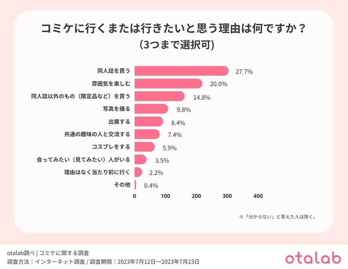 コミケの同人誌、価格設定は「高い」と感じる約4割、平均予算は？【otalab調べ】