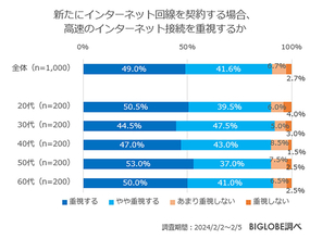 ネット回線に「不満」6割以上、回線契約するときに最も重視すべき点とは？