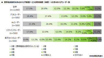 大手4キャリアユーザーが活用する各関連サービス「ポイント」が7割超え【MMD研究所調べ】