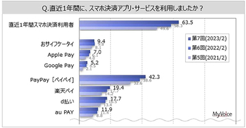 モバイル決済、利用経験者約6割で過去最高に  最多アプリはPayPay！【マイボイスコム調べ】