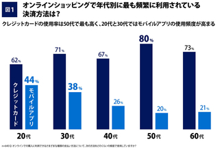 若年層のキャッシュレス決済、QRコード払いがクレジットカード払いを追い抜く【アメリカン・エキスプレス調べ】