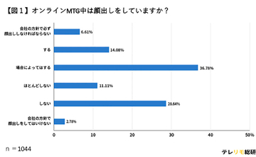 今どきのWeb会議は「顔出し」しなくても問題ないの？　年齢や性別によって異なる常識