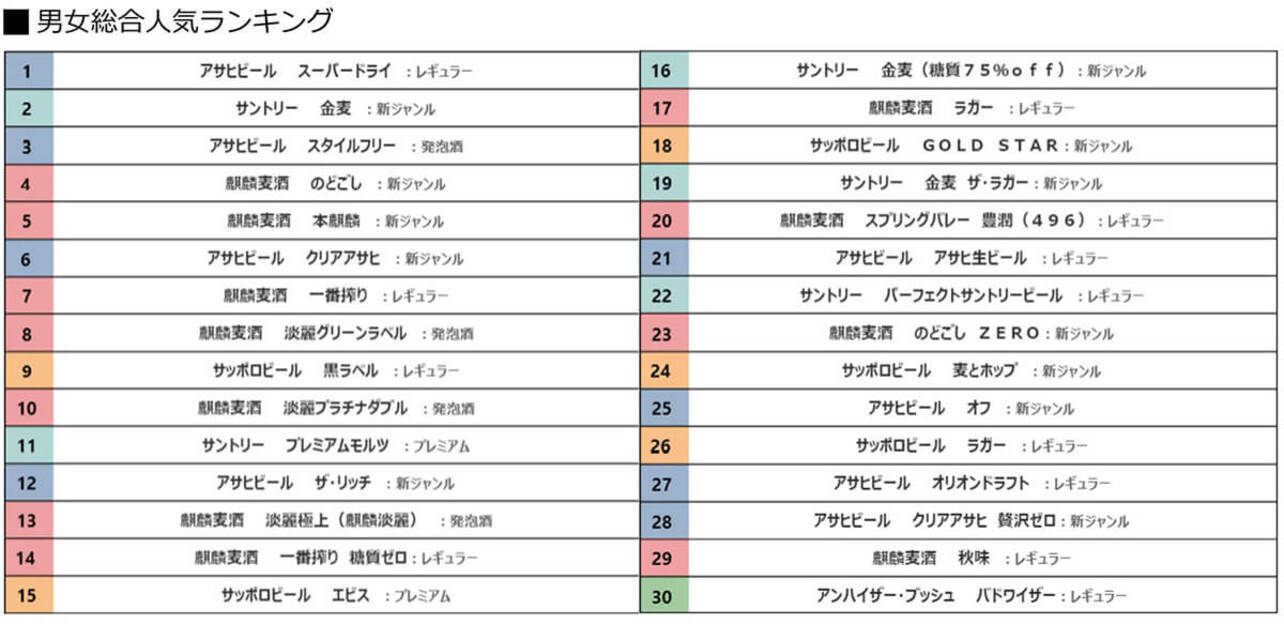 7 000万人が選んだ ビール類 ランキング 3位スタイルフリー 2位金麦を超える1位は 22年3月28日 エキサイトニュース