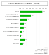 スマホ決済がついに現金派を上回る、年々増加傾向で利用率68％に【LINEリサーチ調べ】