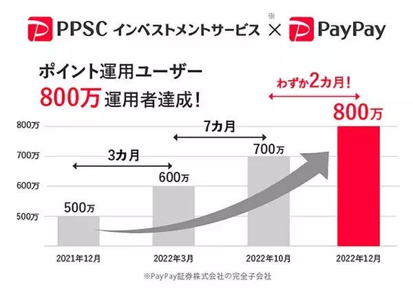 「PayPayポイント運用、最大8,000円相当が当たるキャンペーン実施 – 23年1月31日まで」の画像