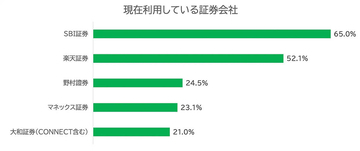 投資家から支持される人気の証券会社、2位は楽天証券、1位は？【インベストメントブリッジ】