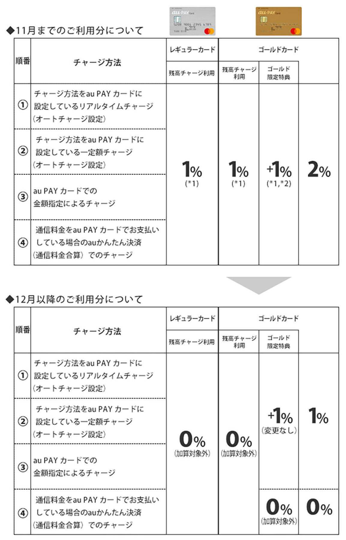 「au PAY」と「d払い」がクレカのポイント還元を廃止！ でも、PayPayと比較するとまだお得!?