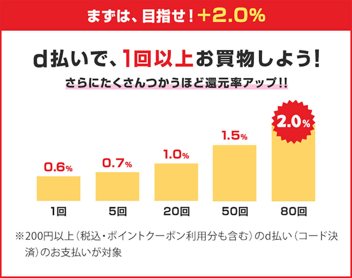 「au PAY」と「d払い」がクレカのポイント還元を廃止！ でも、PayPayと比較するとまだお得!?