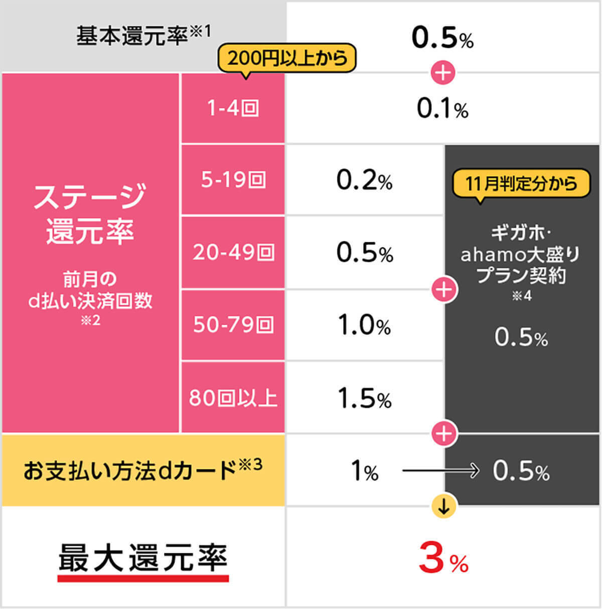 「au PAY」と「d払い」がクレカのポイント還元を廃止！ でも、PayPayと比較するとまだお得!?