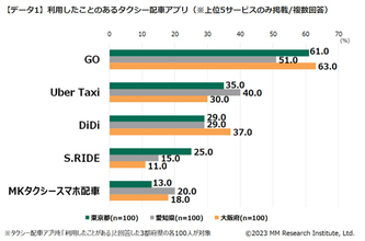 タクシー配車アプリ利用率1位は「GO」 – 利用のきっかけに「”流し”で捕まらない」も【MM総研】