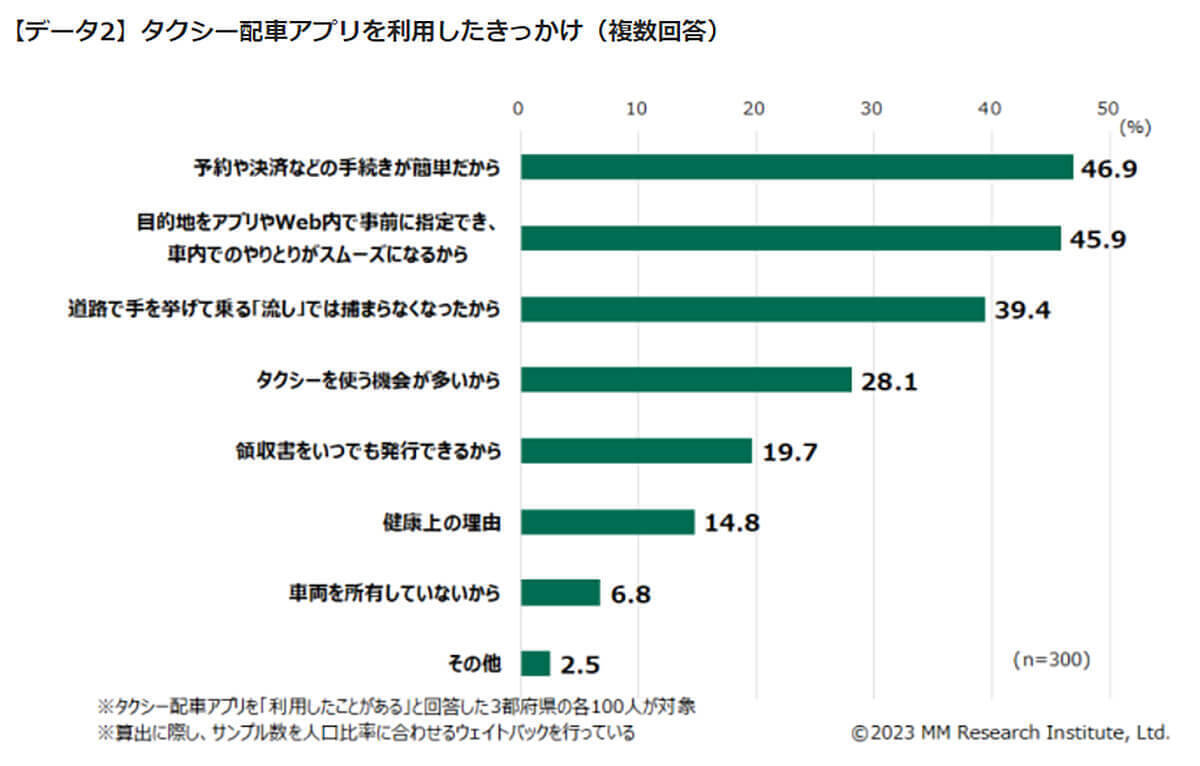 タクシー配車アプリ利用率1位は「GO」 – 利用のきっかけに「”流し”で捕まらない」も【MM総研】