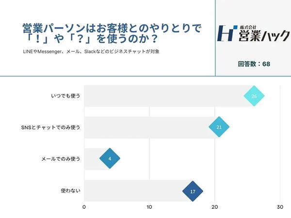 取引先相手に Lineスタンプ で返信するのはアリ ナシ 営業ハック調べ 22年6月29日 エキサイトニュース 取引先相手に Lineスタンプ で返信するのはアリ ナシ 営業ハック調べ 22年6月29日 エキサイトニュース