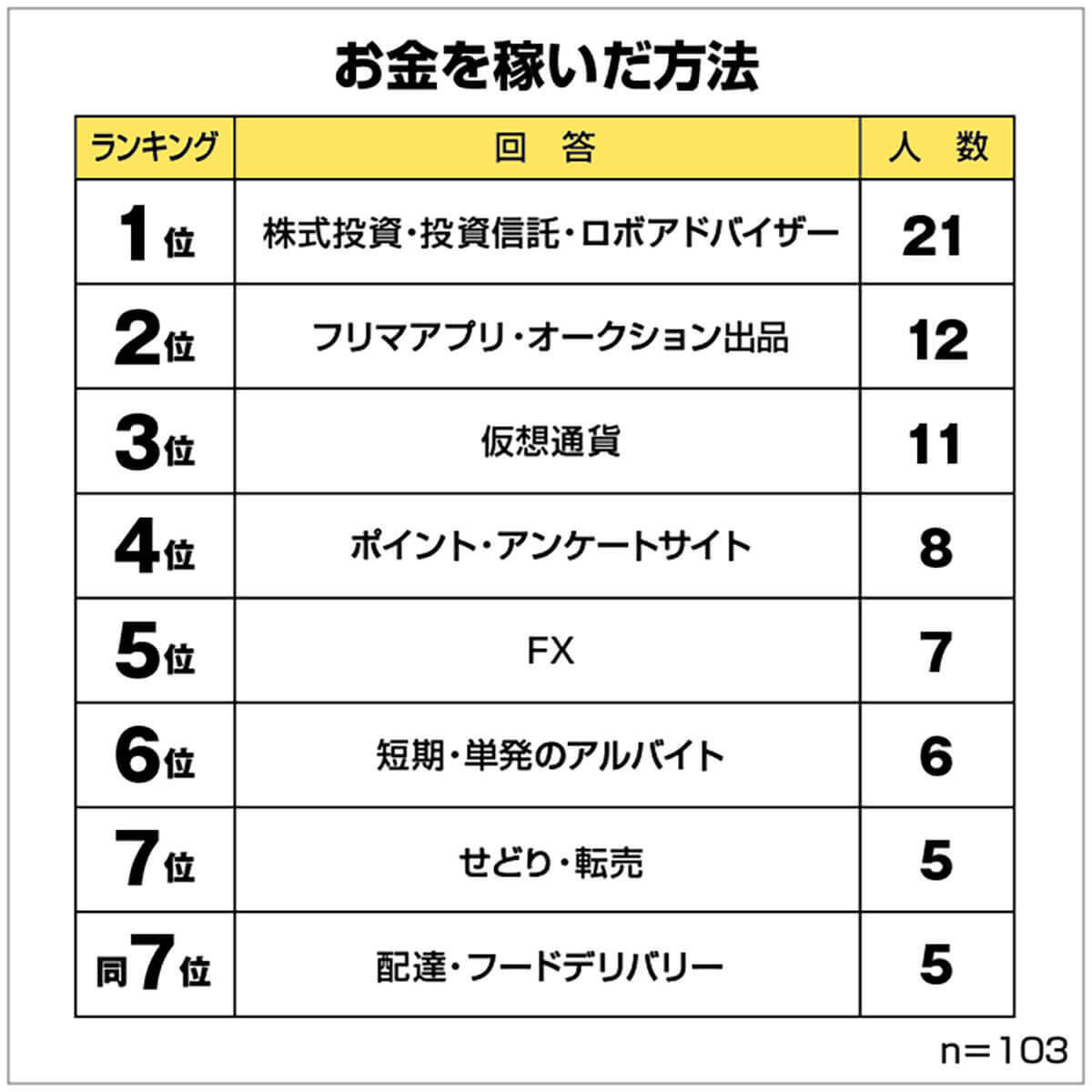 お金を稼いだ方法ランキング フリマアプリ オークション出品 を抑えた1位は 1日で100万円も 22年3月14日 エキサイトニュース 2 2