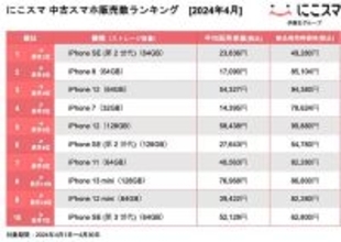 【最新】4月の中古スマホ販売数ランキング、iPhone SE（第2世代）が根強い人気【にこスマ】