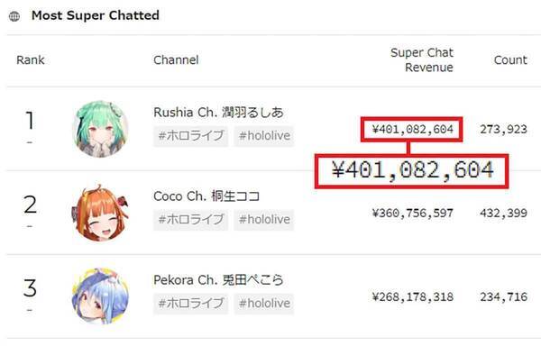 スパチャ獲得額4億円越えのvtuber 潤羽るしあ Youtube動画が すべて3月31日で非公開になるワケ 22年3月29日 エキサイトニュース