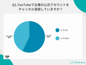 YouTube視聴者の58%が企業公式チャンネルを登録、人気は「Nintendo」と「マクドナルド」だった