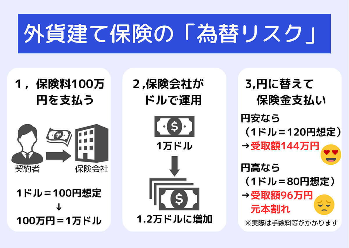 外貨建て保険はやってはいけない？損？積立前に確認すべきこととおすすめ保険3選