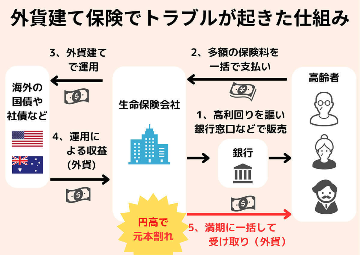 外貨建て保険はやってはいけない？損？積立前に確認すべきこととおすすめ保険3選