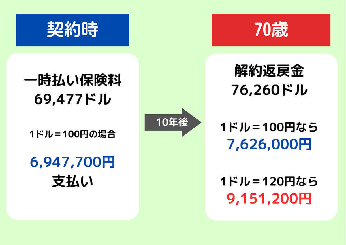 外貨建て保険はやってはいけない？損？積立前に確認すべきこととおすすめ保険3選