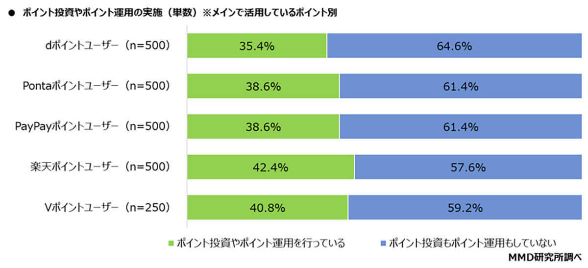 「ポイント投資や運用を実施」最多は”楽天”ポイントユーザー！【MMD研究所調べ】