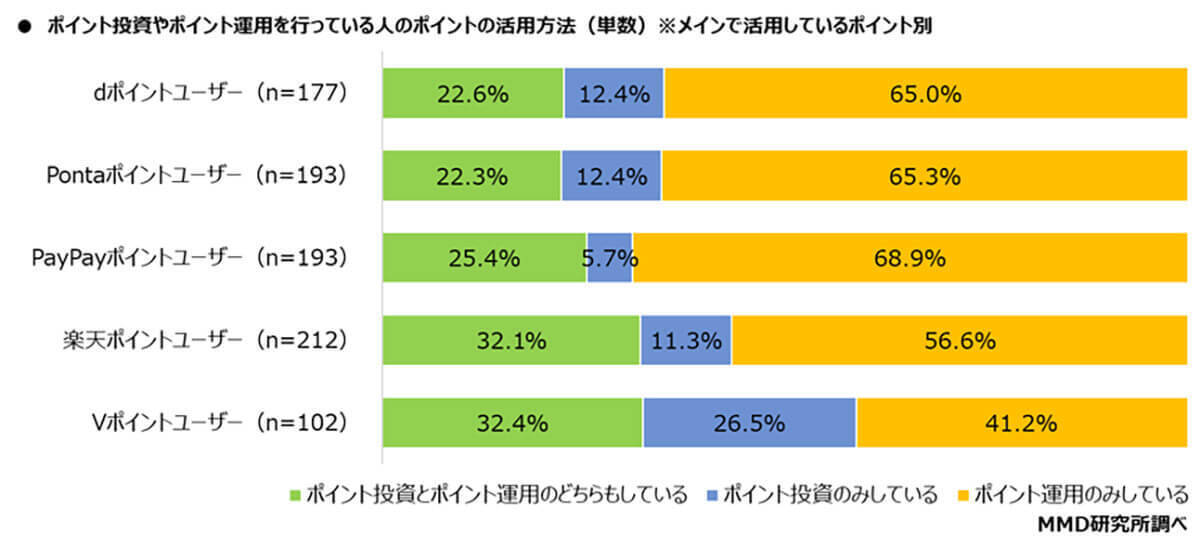 「ポイント投資や運用を実施」最多は”楽天”ポイントユーザー！【MMD研究所調べ】