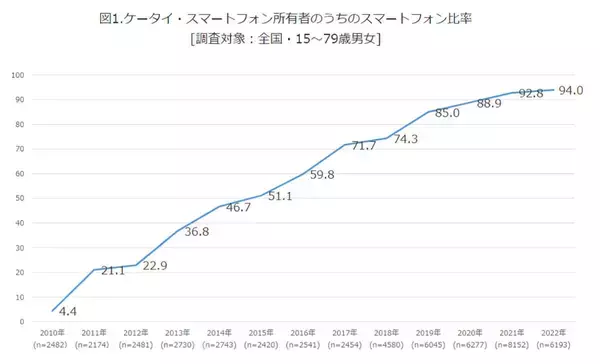 「日本国内のスマホ保有率」94%に到達！2010年時点ではたったの4％だったのだが…
