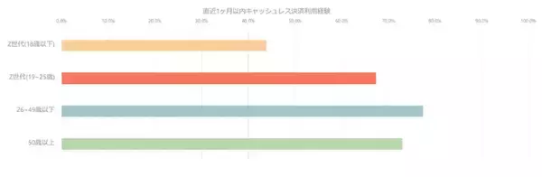 まさか！ 若い世代ほどキャッシュレス決済をしていない!? その理由は？【デジコ調べ】