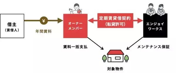 「横須賀・月見台住宅で「オーナーメンバーシップ」説明会　入居済み物件に投資する「まちづくり参加型」」の画像
