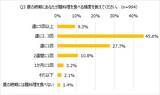 「暑い夏はやっぱり麺料理！　「ほぼ1000人にききました」調査で「週2回以上」が5割超」の画像1