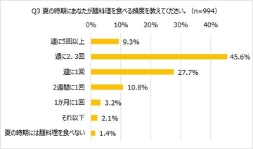 暑い夏はやっぱり麺料理！　「ほぼ1000人にききました」調査で「週2回以上」が5割超