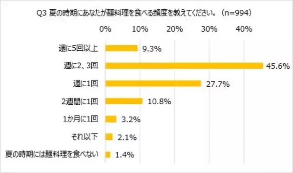 暑い夏はやっぱり麺料理！　「ほぼ1000人にききました」調査で「週2回以上」が5割超