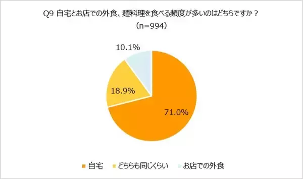 「暑い夏はやっぱり麺料理！　「ほぼ1000人にききました」調査で「週2回以上」が5割超」の画像
