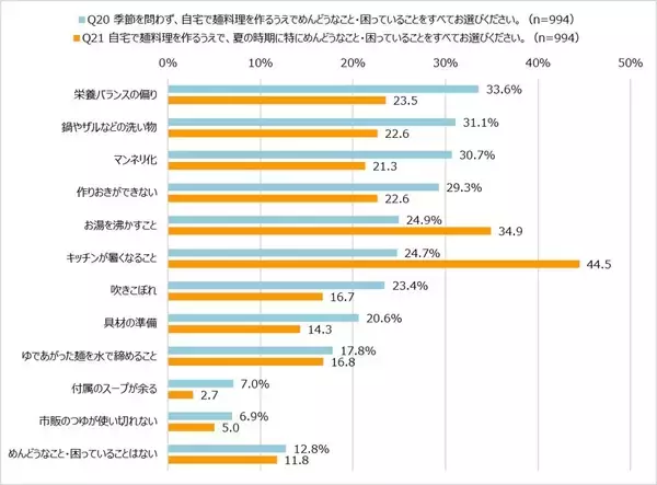 「暑い夏はやっぱり麺料理！　「ほぼ1000人にききました」調査で「週2回以上」が5割超」の画像