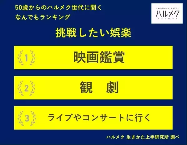 50歳以上の女性が選ぶ「挑戦したい娯楽」1位は？　日常から半歩だけ踏み出し“無理なく楽しめる体験”
